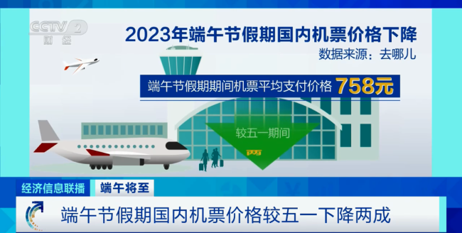 端(duan)午假期機票比“五(wǔ)一”期間便宜兩成(cheng)